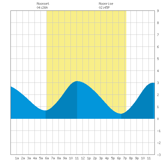 Pleasant Bay tide chart for Tuesday, April 12, 2022