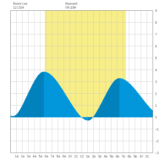Pleasant Bay tide chart for Thursday, April 21, 2022