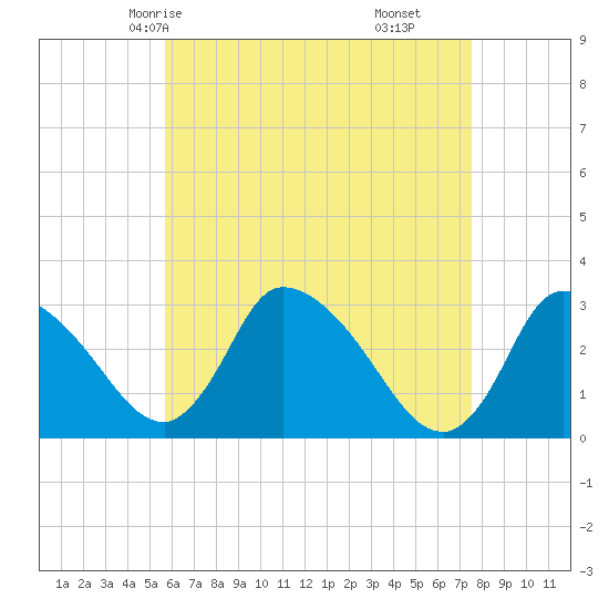 Pleasant Bay tide chart for Tuesday, April 26, 2022