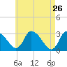 Pleasant Bay tide chart for Tuesday, April 26, 2022