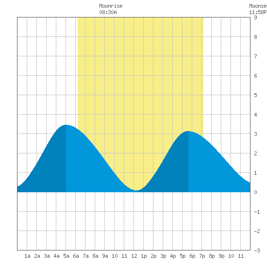 Pleasant Bay tide chart for Tuesday, April 5, 2022
