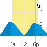 Pleasant Bay tide chart for Tuesday, April 5, 2022