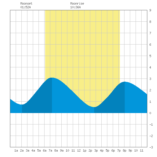Pleasant Bay tide chart for Friday, April 8, 2022