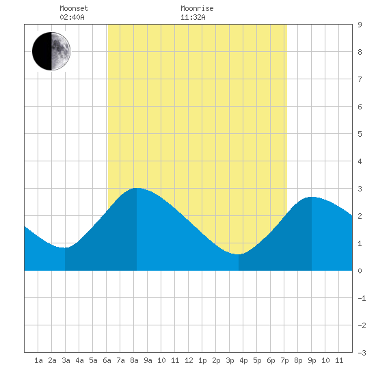 Pleasant Bay tide chart for Saturday, April 9, 2022