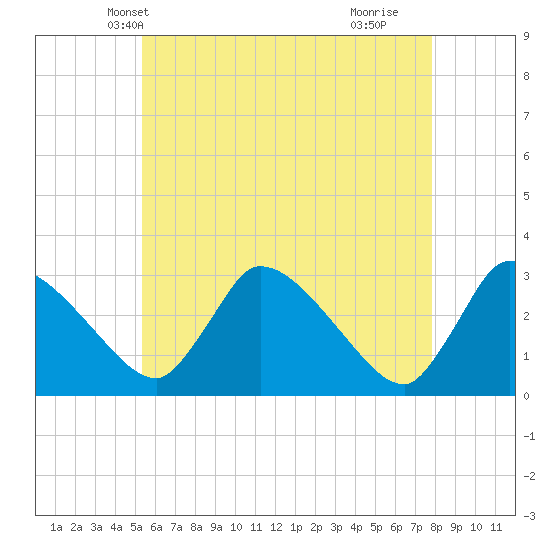 Pleasant Bay tide chart for Thursday, May 12, 2022