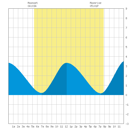 Pleasant Bay tide chart for Friday, May 13, 2022