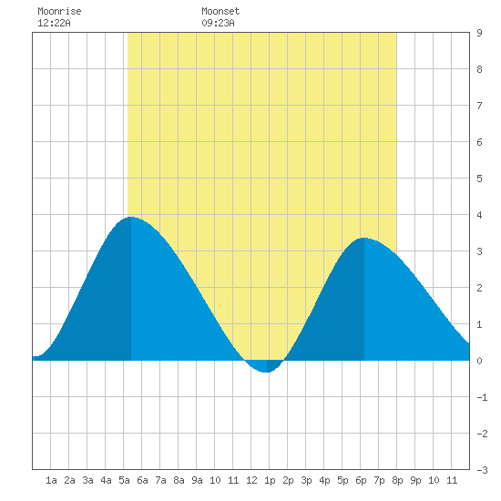 Pleasant Bay tide chart for Friday, May 20, 2022