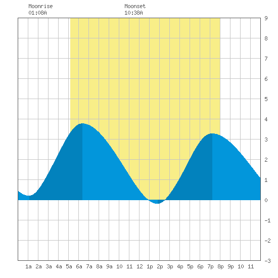 Pleasant Bay tide chart for Saturday, May 21, 2022