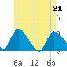 Pleasant Bay tide chart for Saturday, May 21, 2022