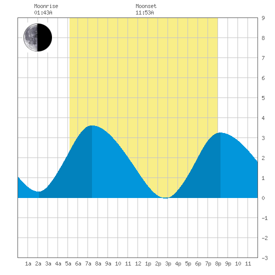 Pleasant Bay tide chart for Sunday, May 22, 2022