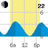 Pleasant Bay tide chart for Sunday, May 22, 2022