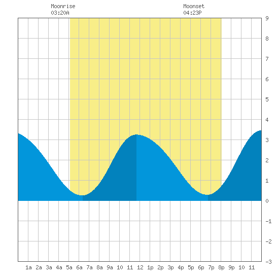 Pleasant Bay tide chart for Thursday, May 26, 2022