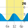 Pleasant Bay tide chart for Thursday, May 26, 2022
