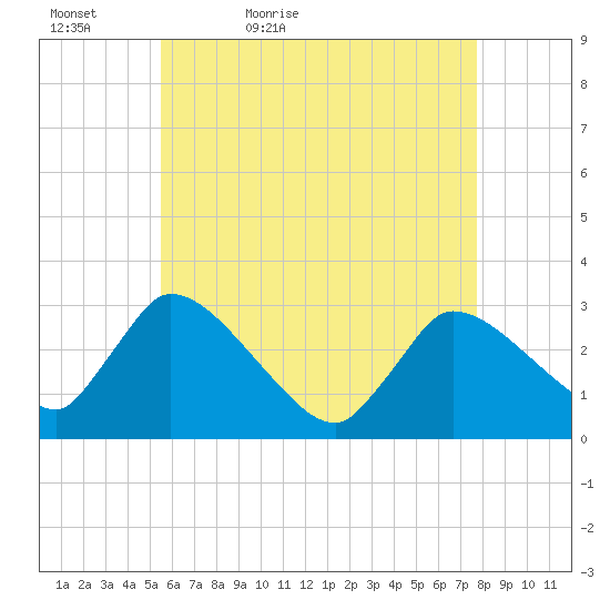 Pleasant Bay tide chart for Friday, May 6, 2022