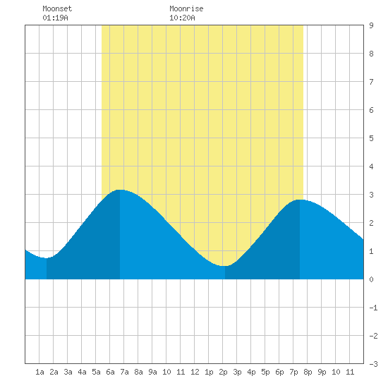 Pleasant Bay tide chart for Saturday, May 7, 2022