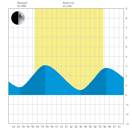 Pleasant Bay tide chart for Sunday, May 8, 2022