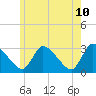 Pleasant Bay tide chart for Friday, June 10, 2022