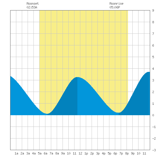 Pleasant Bay tide chart for Saturday, June 11, 2022
