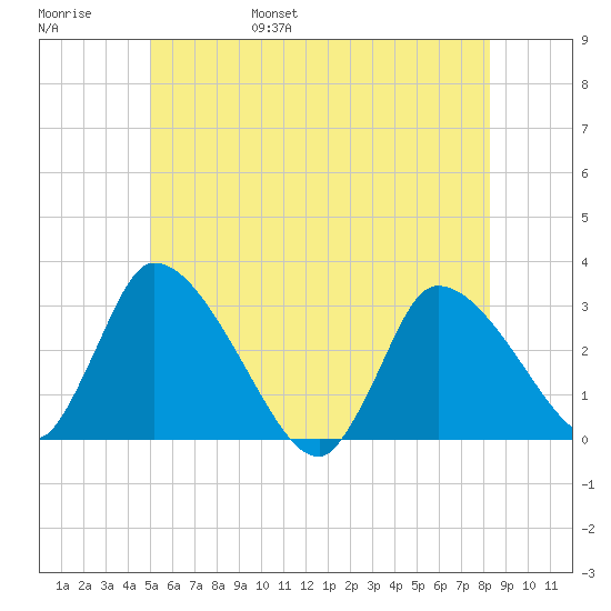 Pleasant Bay tide chart for Saturday, June 18, 2022