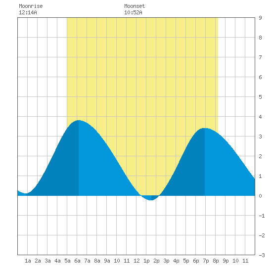 Pleasant Bay tide chart for Sunday, June 19, 2022
