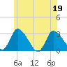 Pleasant Bay tide chart for Sunday, June 19, 2022