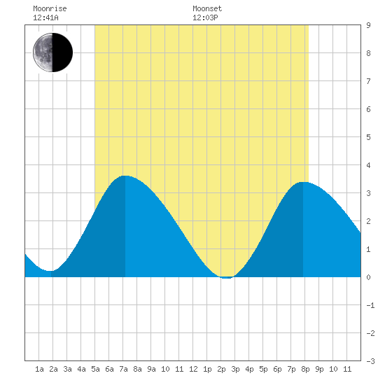 Pleasant Bay tide chart for Monday, June 20, 2022