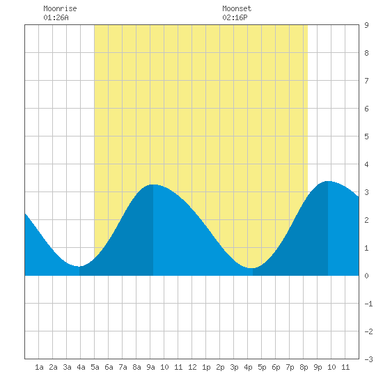 Pleasant Bay tide chart for Wednesday, June 22, 2022