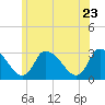 Pleasant Bay tide chart for Thursday, June 23, 2022