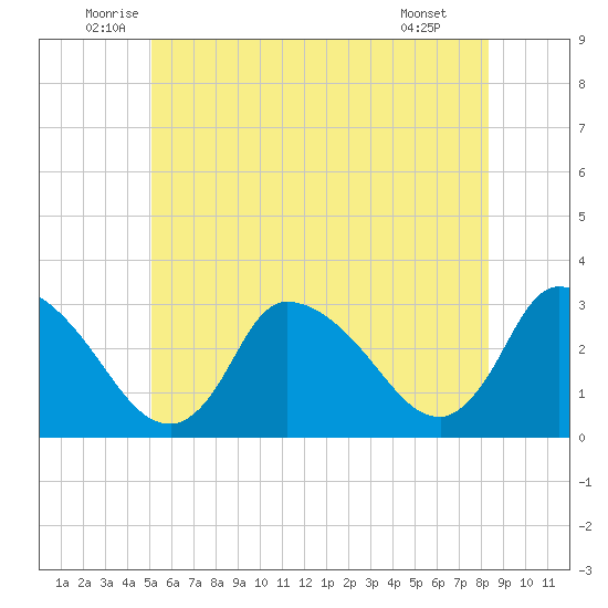 Pleasant Bay tide chart for Friday, June 24, 2022
