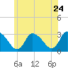 Pleasant Bay tide chart for Friday, June 24, 2022