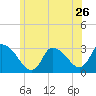 Pleasant Bay tide chart for Sunday, June 26, 2022