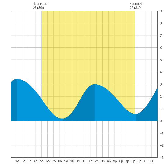 Pleasant Bay tide chart for Monday, June 27, 2022