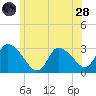 Pleasant Bay tide chart for Tuesday, June 28, 2022