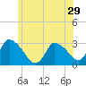 Pleasant Bay tide chart for Wednesday, June 29, 2022