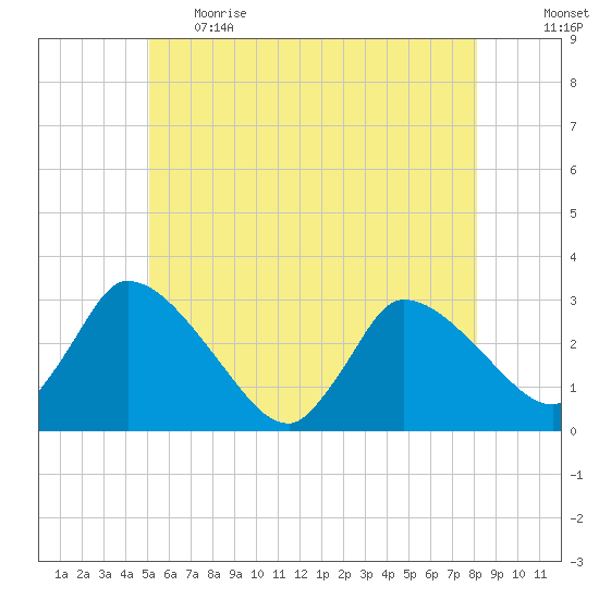 Pleasant Bay tide chart for Thursday, June 2, 2022