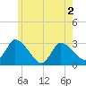 Pleasant Bay tide chart for Thursday, June 2, 2022