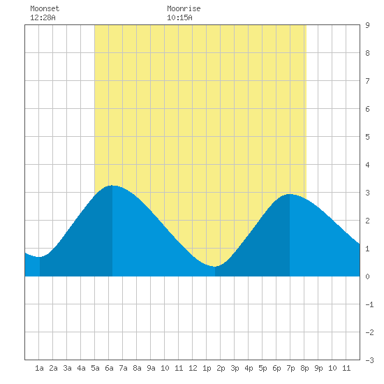 Pleasant Bay tide chart for Sunday, June 5, 2022