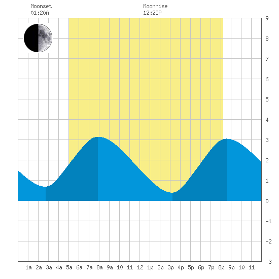 Pleasant Bay tide chart for Tuesday, June 7, 2022