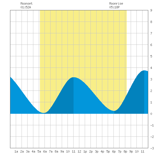 Pleasant Bay tide chart for Sunday, July 10, 2022