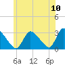 Pleasant Bay tide chart for Sunday, July 10, 2022