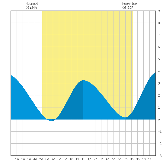 Pleasant Bay tide chart for Monday, July 11, 2022