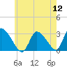 Pleasant Bay tide chart for Tuesday, July 12, 2022