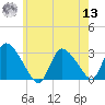 Pleasant Bay tide chart for Wednesday, July 13, 2022