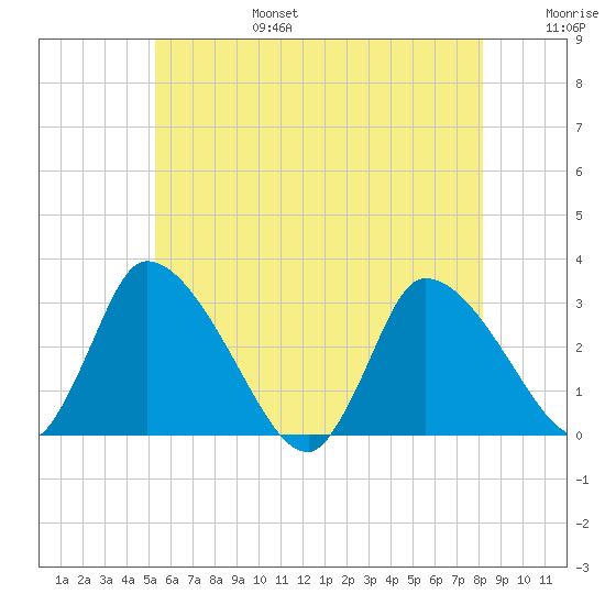 Pleasant Bay tide chart for Sunday, July 17, 2022