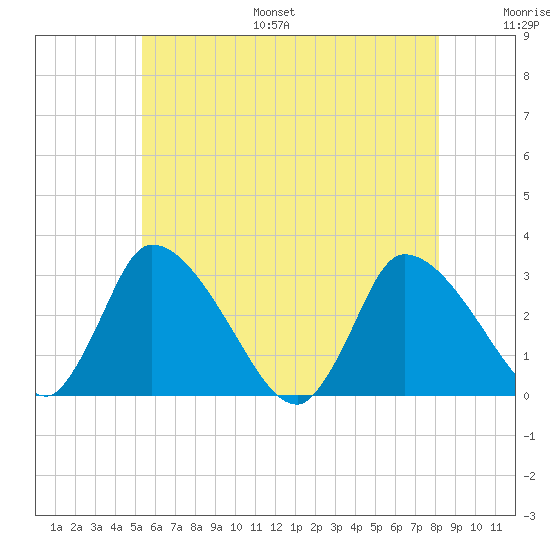 Pleasant Bay tide chart for Monday, July 18, 2022