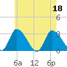 Pleasant Bay tide chart for Monday, July 18, 2022