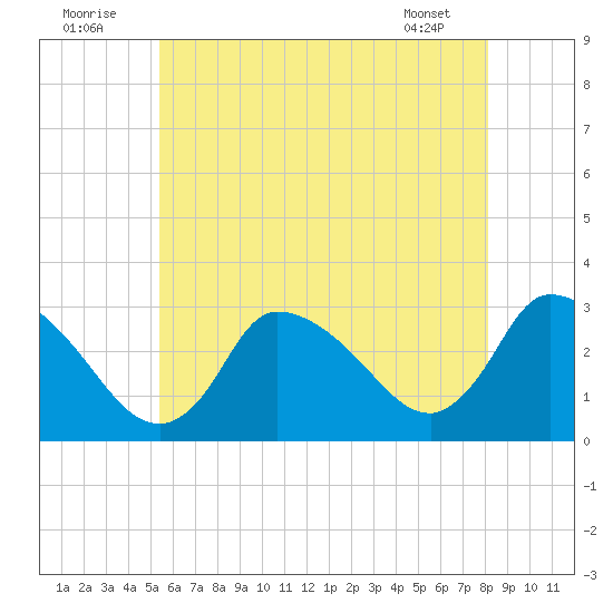Pleasant Bay tide chart for Saturday, July 23, 2022