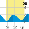 Pleasant Bay tide chart for Saturday, July 23, 2022