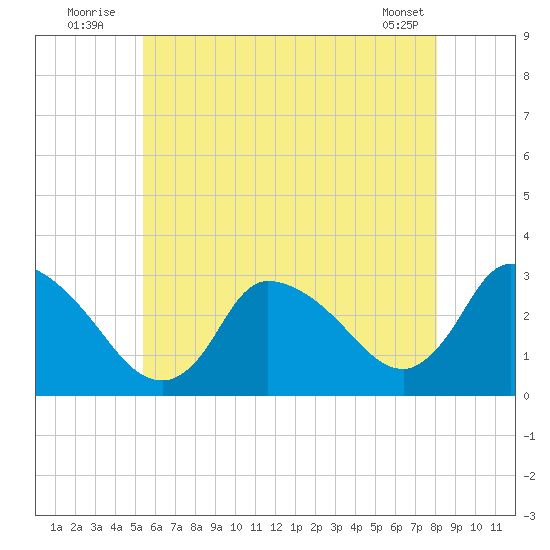 Pleasant Bay tide chart for Sunday, July 24, 2022