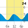 Pleasant Bay tide chart for Sunday, July 24, 2022